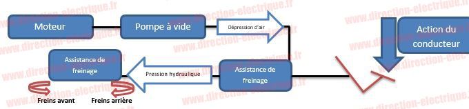 schema fonctionnement pompe à vide / pompe d'assistance de freinage